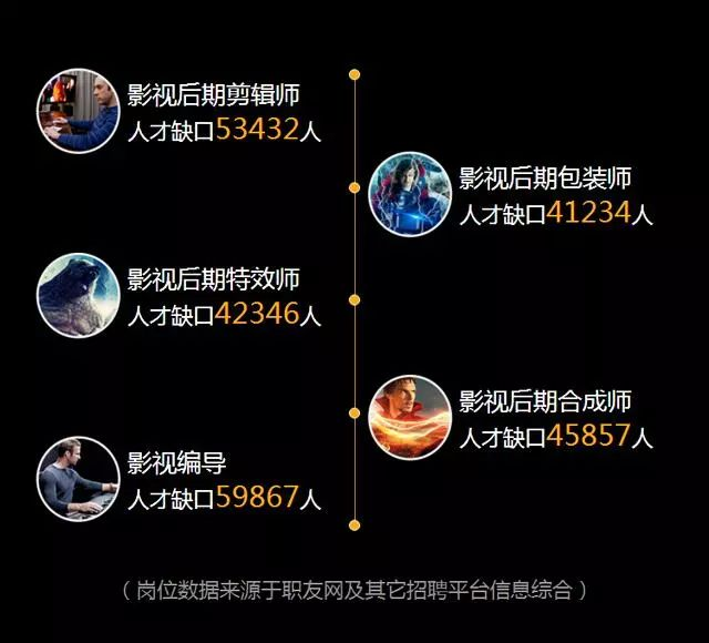 影視后期制作專業人才缺口達幾十萬,就業前景了解一下