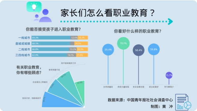 中考過后,近九成家長關注職業(yè)教育