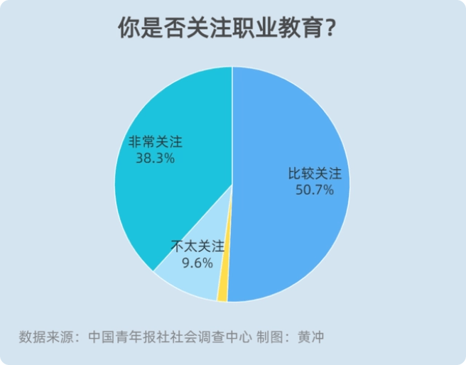中考過后,近九成家長關注職業(yè)教育